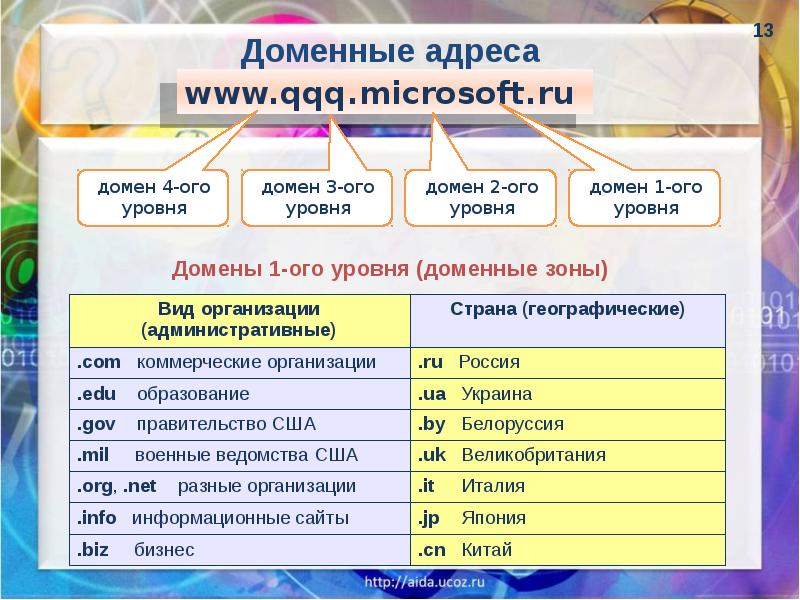 Части доменного адреса. Доменные зоны. Доменный адрес. Доменный адрес пример. Национальные Доменные зоны.