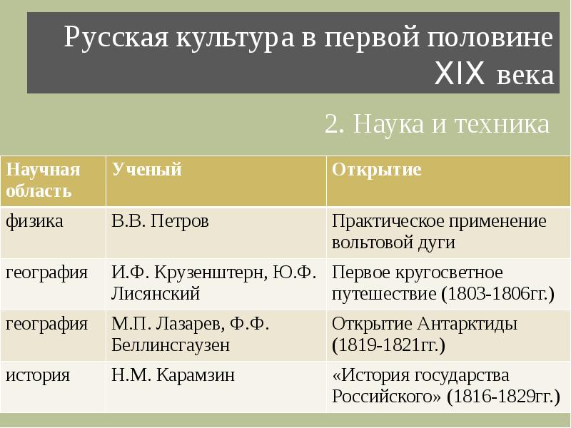 Культура 19 века история 9 класс презентация