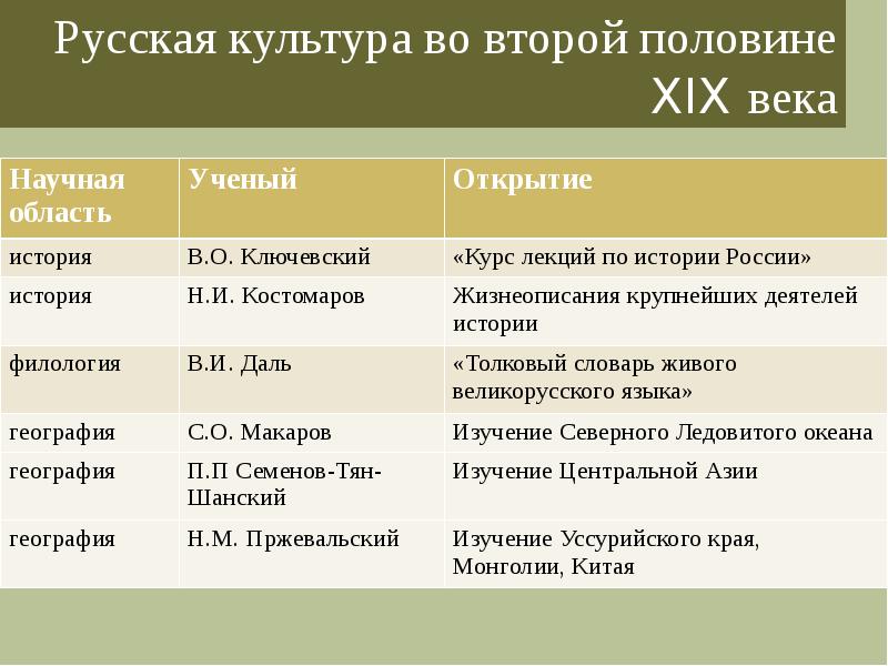 Культурное пространство россии в первой половине 19 века презентация