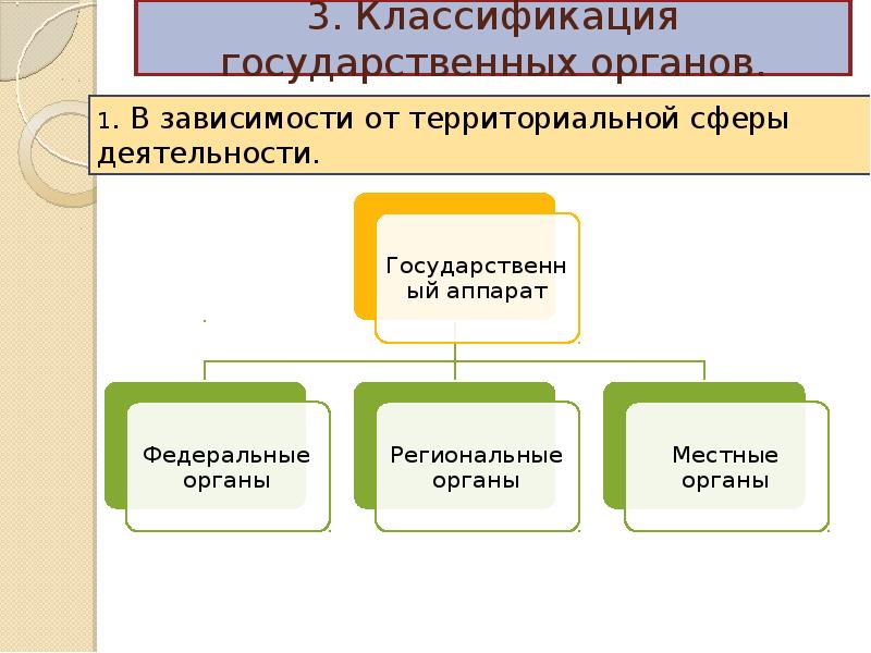 Классификация гос органов