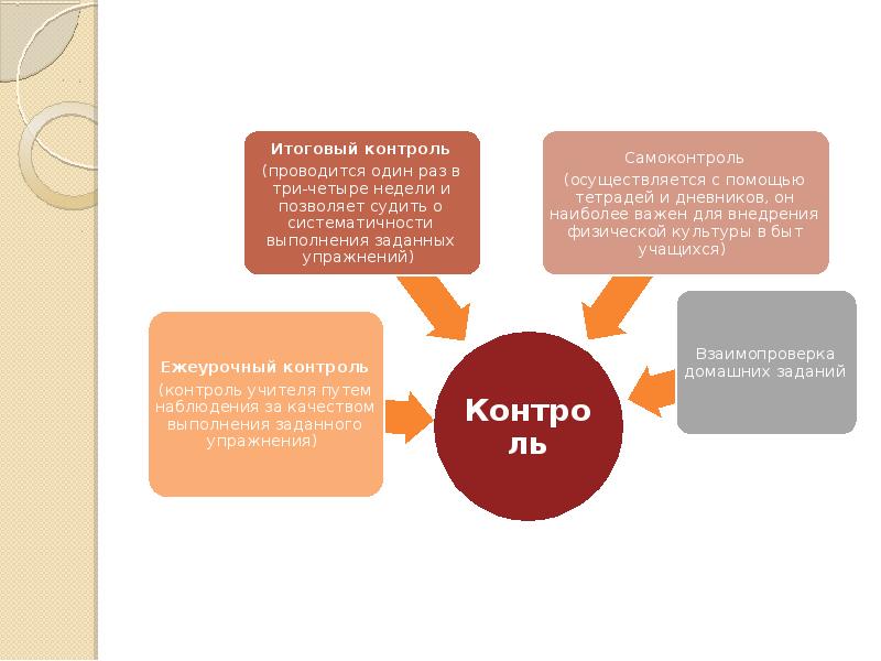 Контроль и самоконтроль. Констатирующий и корректирующий самоконтроль. Схемы по самоконтролю. Домашнее задания самокотроль. Три вида самоконтроля схема.