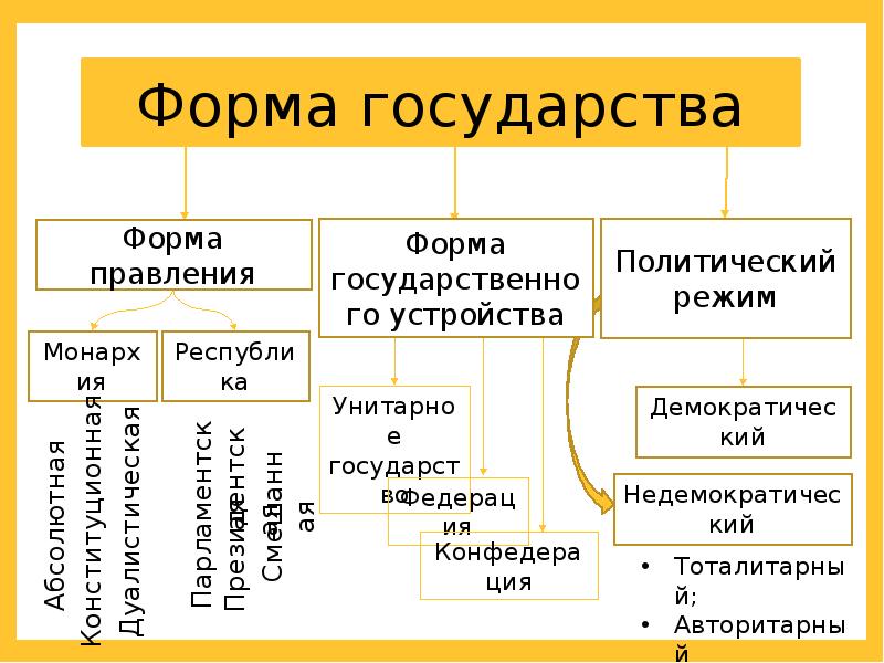 Форма правления форма государственного устройства политический. Формы государства презентация. Форма государства през. Формы правления презентация. Презентация на тему форма государства.