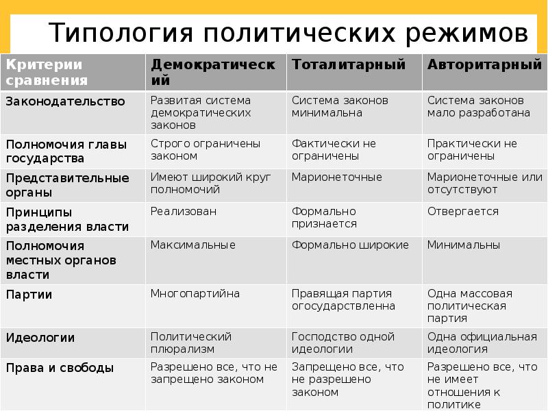 Типология политических режимов план