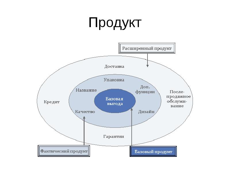 Структура продукта. Фактический продукт. Пример расширенного продукта. Структура продукта расширенный продукт. Основной продукт расширенный.