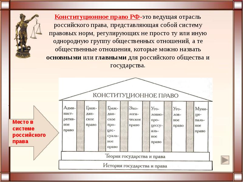 Конституционное право презентация 11 класс право