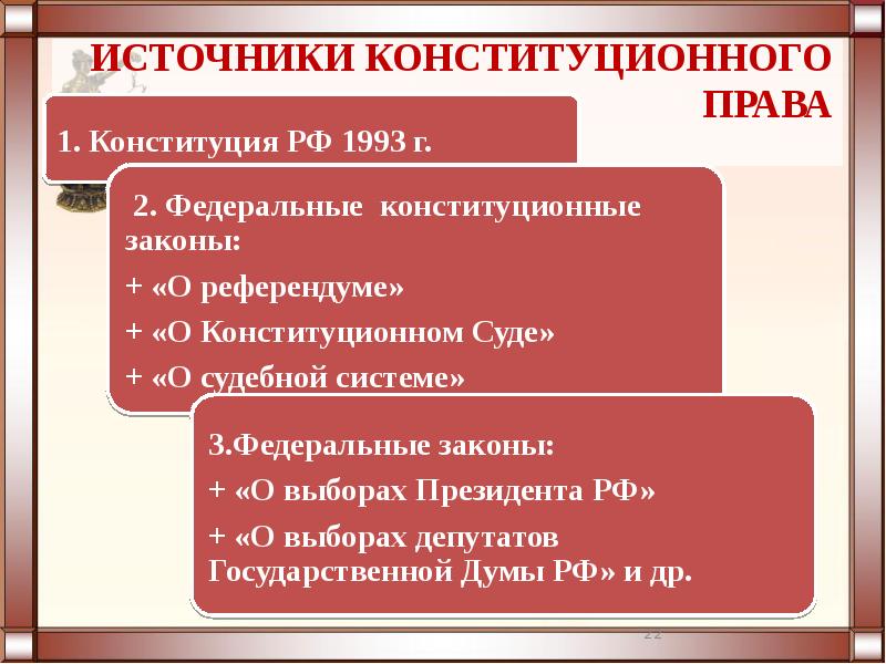 Конституционное право рф презентация 10 класс