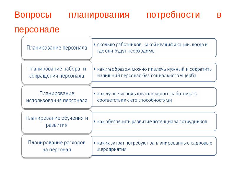 Схема планирования потребности в персонале