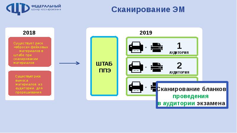 Протокол сканирования в аудитории. Какие материалы сканируются при проведении информатики. Какие виды экзаменационных материалов. Особенностей проведения огэ по информатике и икт. Какие материалы сканируются при проведении информатики.