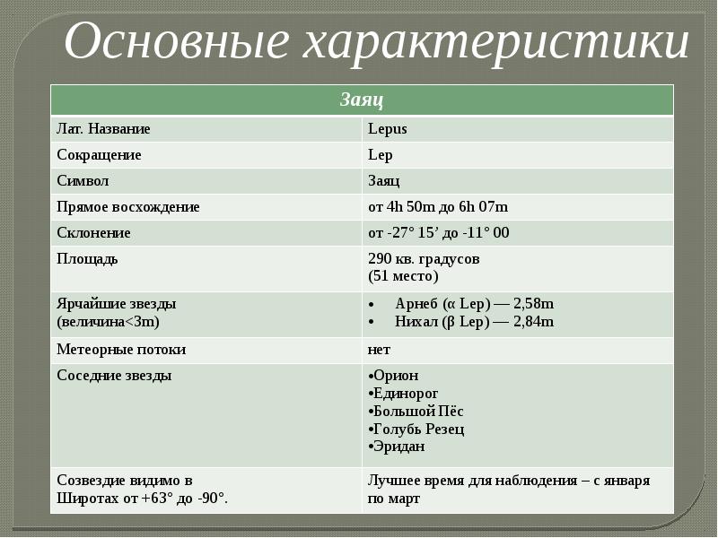 Созвездие заяц презентация