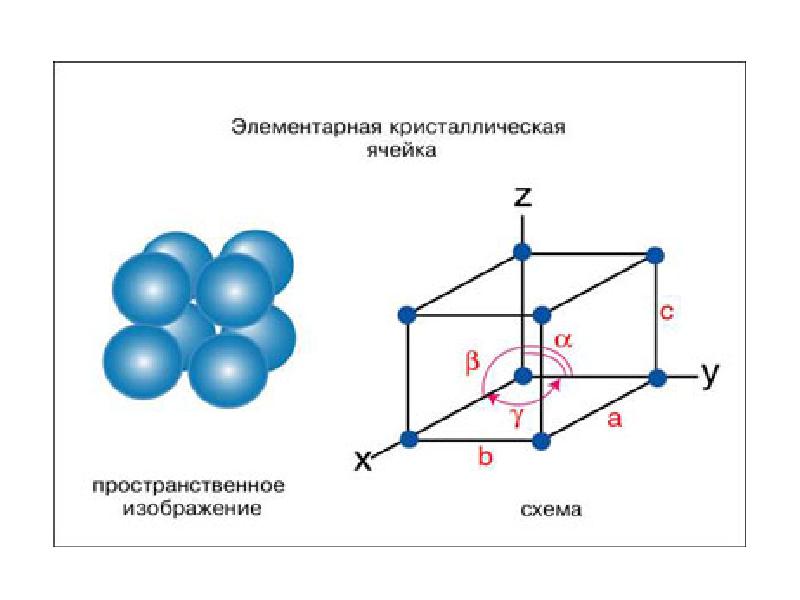 Кристаллическая решетка элементарная ячейка которой представлена на рисунке называется