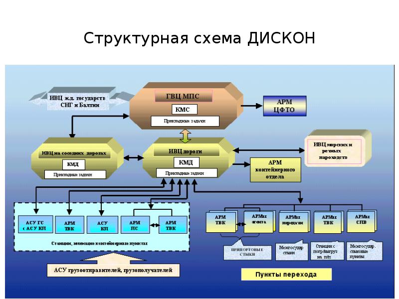 Создание структурных схем