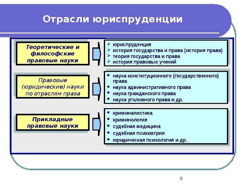 Схема философско правовые и теоретико правовые категории