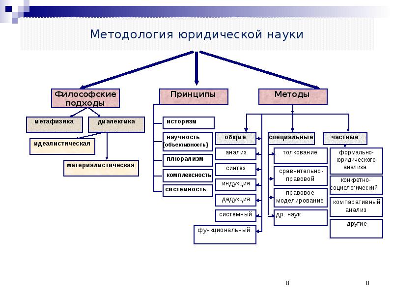 Методы юриспруденции