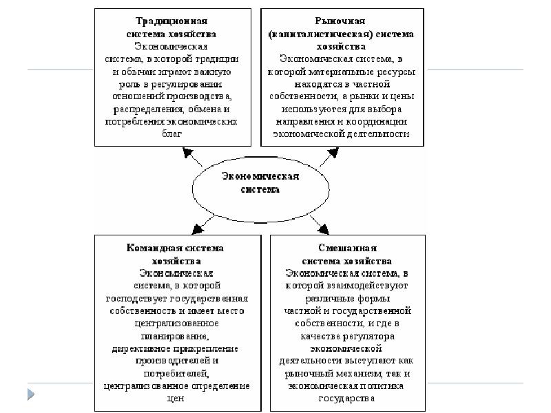 Современные типы экономики. Виды экономических систем схема. Типы экономических систем схема. Типы экономических систем схема по экономике. Типы экономических систем кратко.