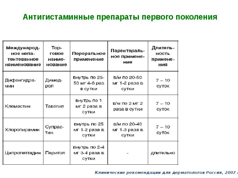 Поколения антигистаминных. Антигистаминные препараты 1 поколения. Антигистаминные препараты 3-го поколения и 4-го. H1 антигистаминные препараты 3 поколения. Антигистаминные классификация 1.2.3 поколений.