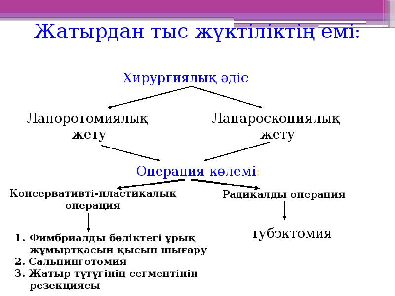 Жатырдан тыс жүктіліктің емі: Жатырдан тыс жүктіліктің емі: