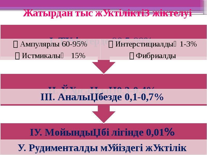 Жатырдан тыс жүктіліктің жіктелуі Жатырдан тыс жүктіліктің жіктелуі