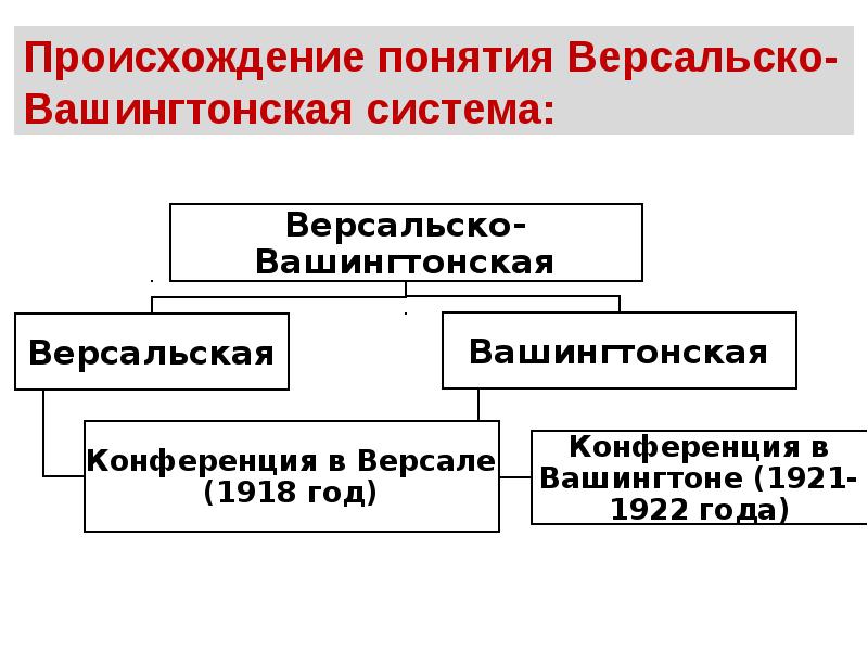 Версальско вашингтонские международные отношения