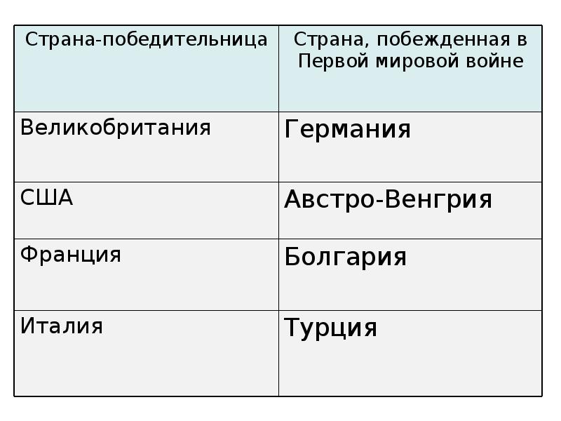 Участники первой. Страны победители первой мировой войны и побежденные. Страны победительницы и побежденные в первой мировой войне. Кто победил в первой мировой войне. Страны победители 1 мировой войны.