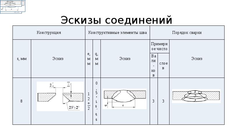 Технологические параметры сварки