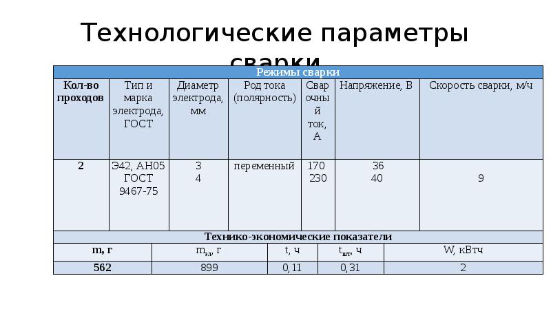 Технологические параметры