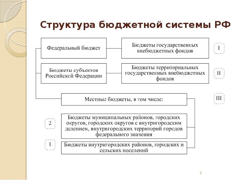 Бюджетная система схема