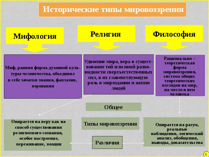 Презентация на тему философия и религия