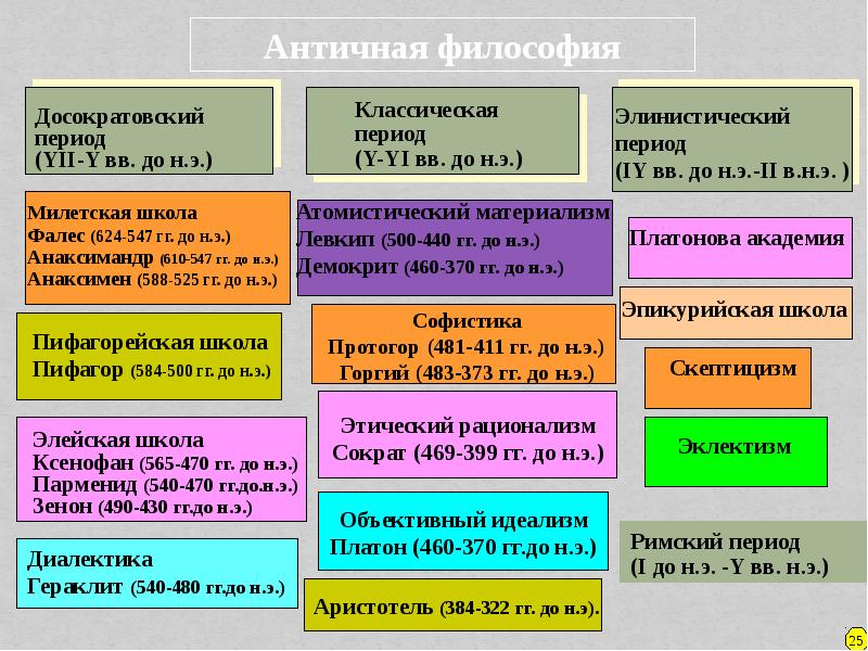 Философские школы презентация