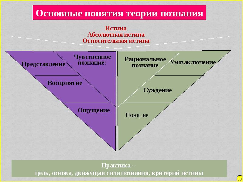 Понятие теория виды теории. Понятие теория. Основные понятия теории. Теория термин. Базовые теоретические концепции.