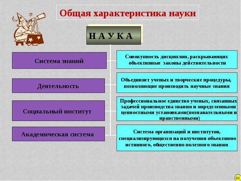 Укажите характеристику науки. Характеристики науки. Общая характеристика науки. Основные характеристики науки. Характеристика науки в схеме.