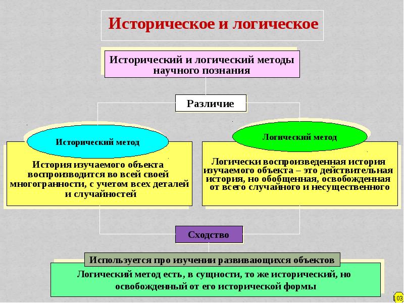 Исторический логический метод научного познания. Понятие метод научного познания. Методы общелогического научного исследования. Исторический метод научного познания. Методы логического анализа.