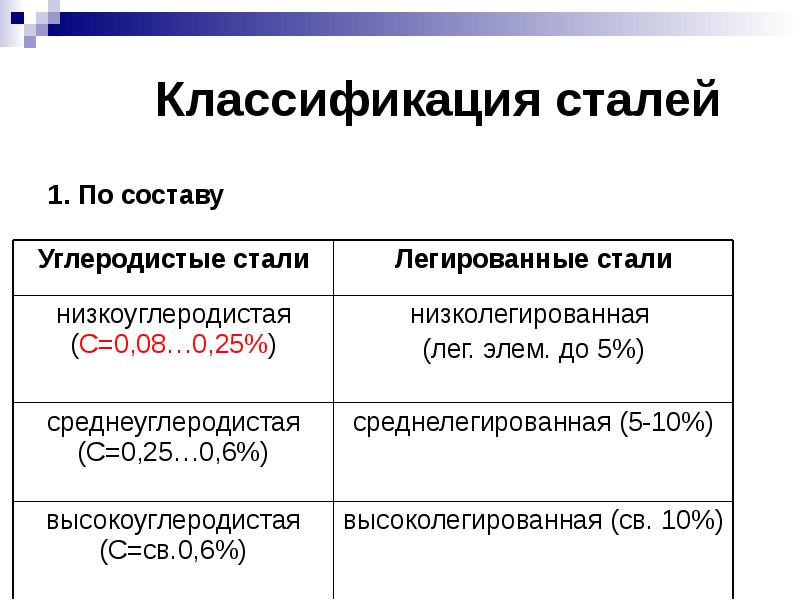 Классификация сталей 7 класс технология презентация