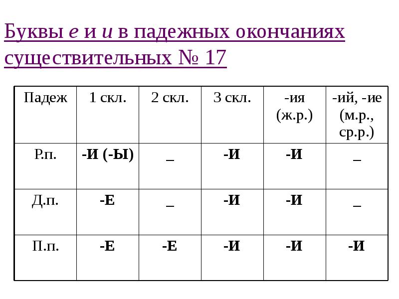 Буквы е и и в падежных окончаниях существительных № 17