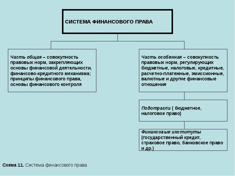 Финансовое право: система, источники