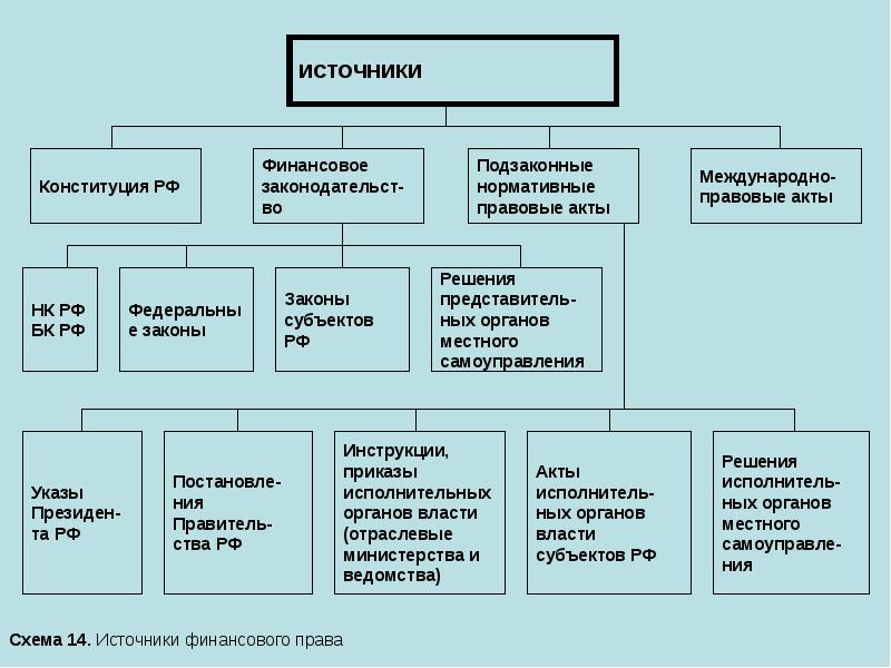 Финансовое право: система, источники