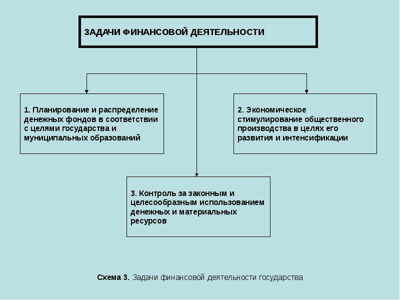 Схема 3. Задачи финансовой деятельности государства Схема 3. Задачи финансовой деятельности