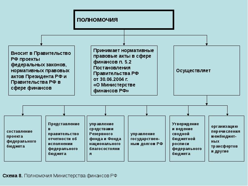 Схема 8. Полномочия Министерства финансов РФ