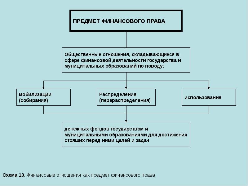 Финансовое право финансирование