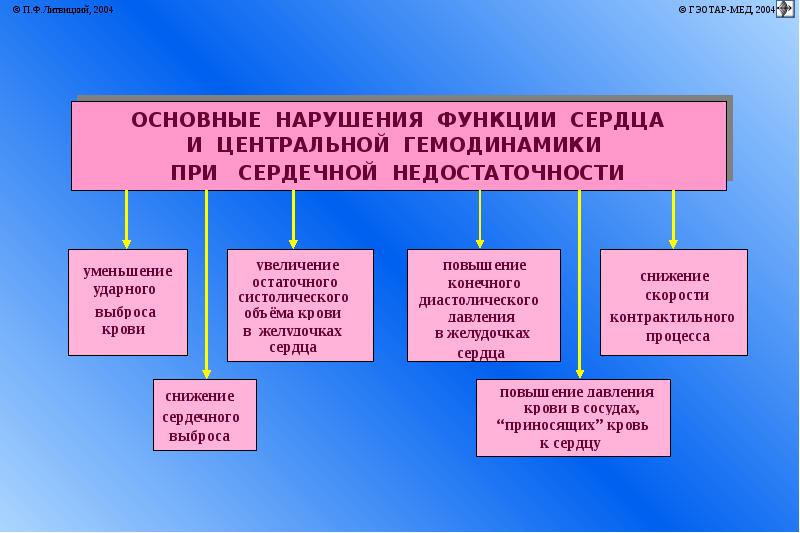 Презентация сердечная недостаточность патофизиология