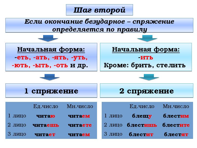 1 и 2 спряжение глаголов настоящего времени презентация 4 класс