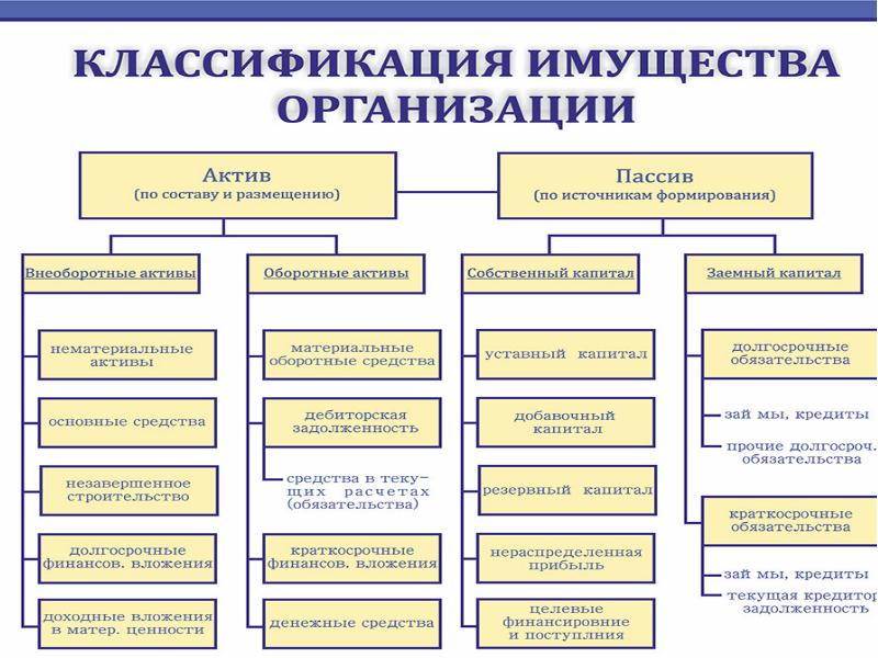 Источники формирования имущества организации презентация