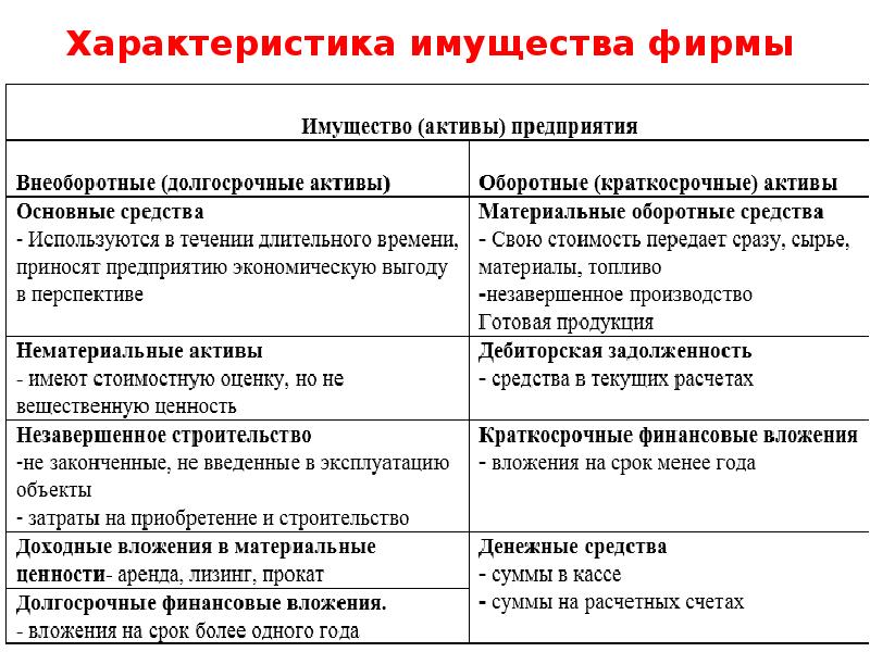 Внеоборотные и оборотные активы презентация