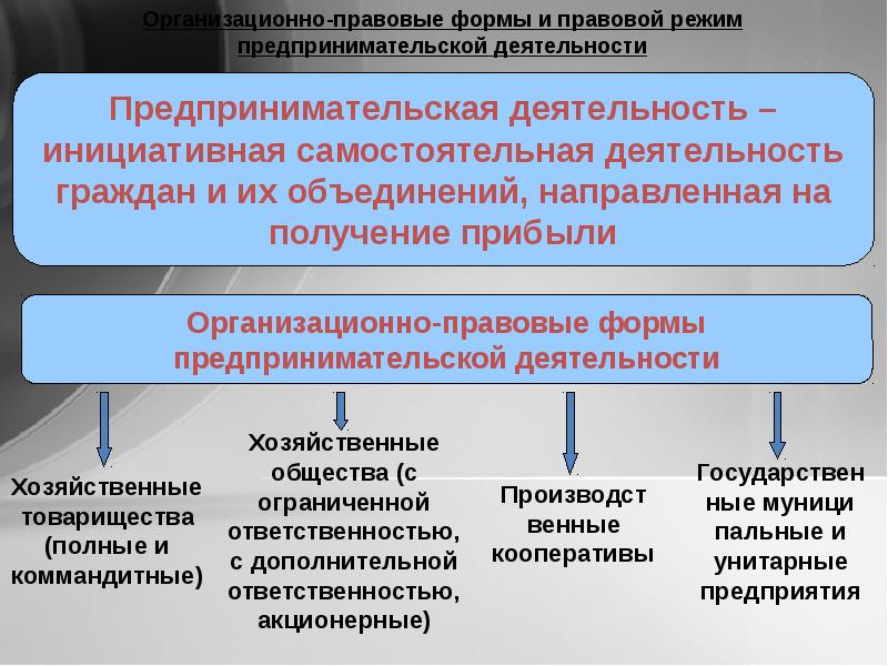 Организационные правовые формы предпринимательской деятельности план