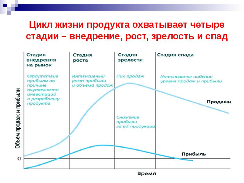 Четыре стадии жизни проекта