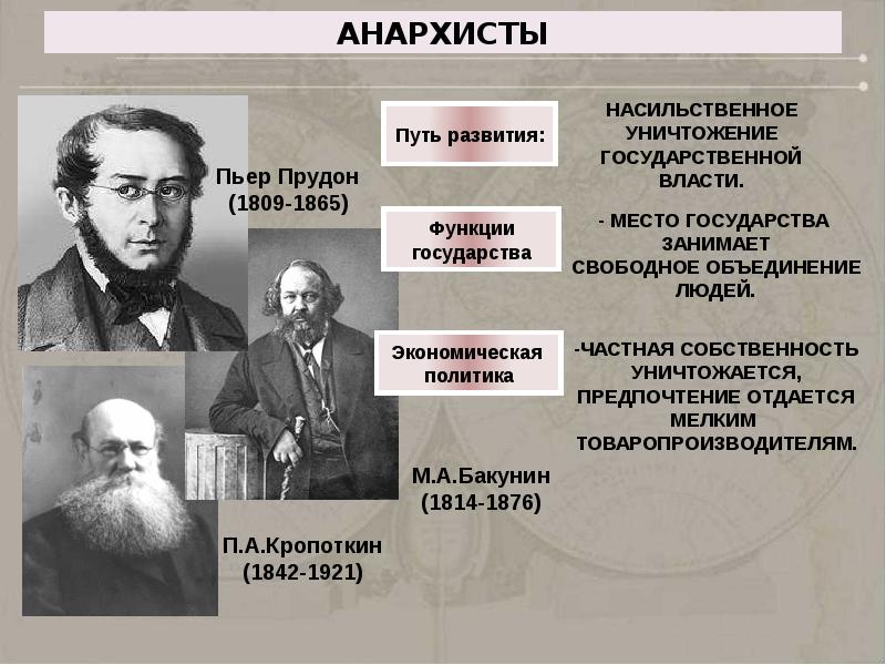 Презентация по анархизму