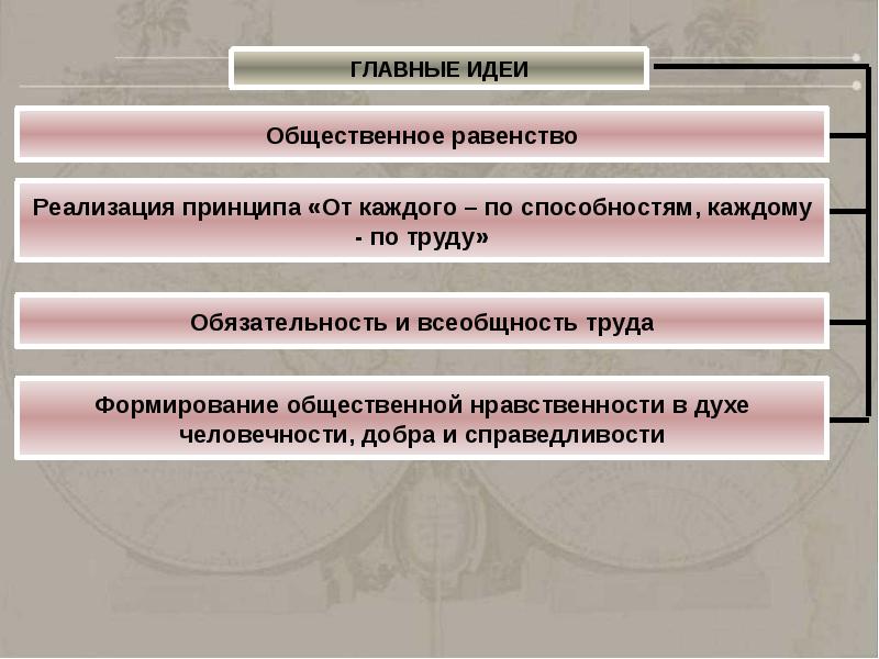 Рождение современных идеологий презентация 10 класс