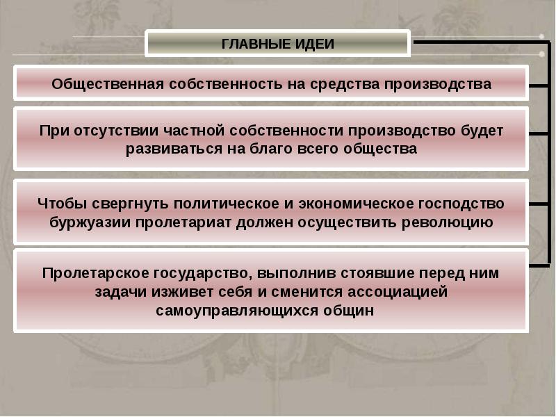 Рождение современных идеологий презентация 10 класс