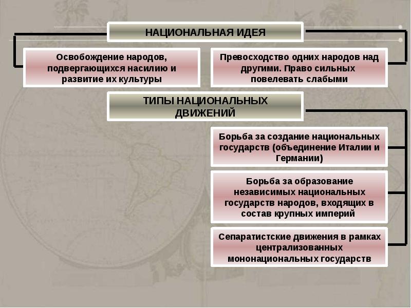 Рождение современных идеологий презентация 10 класс