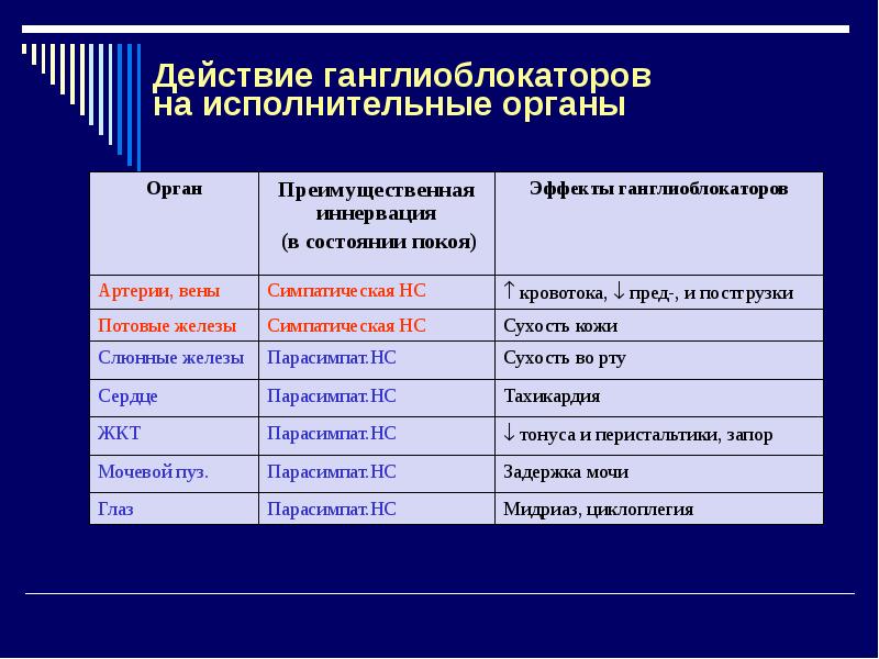 Действия на н. Ганглиоблокаторы классификация механизм действия. Эффекты ганглиоблокаторов таблица. Ганглиоблокаторы фармакология. Основное побочное действие ганглиоблокаторов.