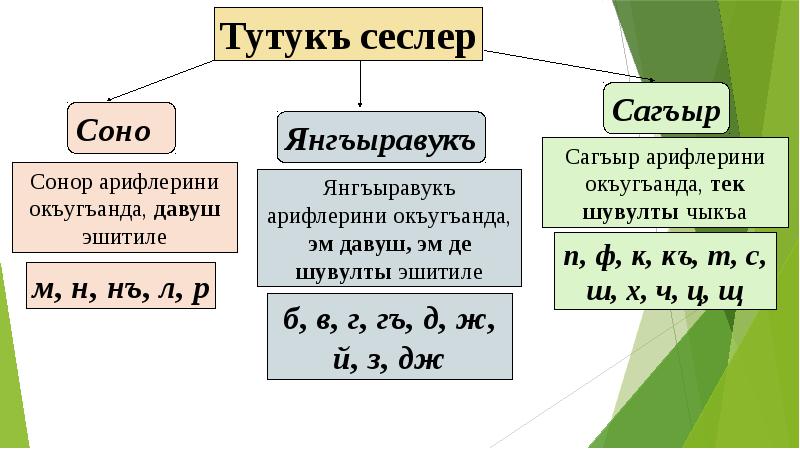 Ве е. Тутукъ Сеслер. Янъгъыравукъ ве сагъыр тутукъ Сеслер. Созукъ Арифлер. Сеслер ве Арифлер.